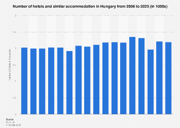Number of hotels and similar accommodation in Hungary 2006-2017