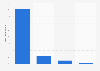 Web interaction in Italian fashion sites in North Africa and Middle East 2015/2016