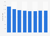 Italy: B2B spending 2011-2015