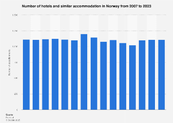 Number of hotels and similar accommodation in Norway 2006-2015