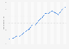 Number of hotel rooms in Portugal 2006-2017