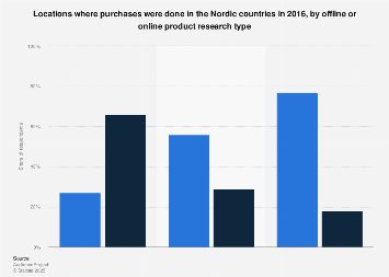 Purchase locations in the Nordic countries 2016, by research type