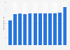 Number of hotel rooms in Slovenia 2007-2017