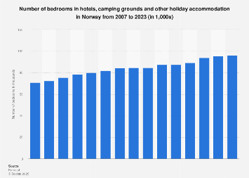 Number of hotel rooms in Norway 2006-2015