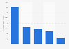 Italy: Twitter likes on Milan Fashion Week in 2016, by brands