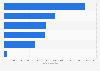 Italy: Instagram likes on Milan Fashion Week in 2016, by brand