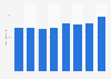 Total turnover of the paint and wallpaper shops in the Netherlands 2013-2018