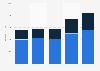Holiday and leisure travel spending in Spain 2012-2016, by destination type