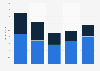 Holiday and leisure travel spending in Italy 2012-2016, by destination type