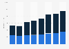 Holiday and leisure travel spending in Hungary 2012-2017