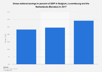 Gross national savings in percent of GDP in the Benelux region 2017