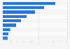 Italy: most valuable start-ups 2014, by exit price