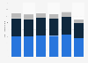 Household spending on shoes in the Netherlands 2015-2018, by type