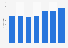 Turnover per shoe shop in the Netherlands 2013-2017