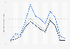 Overnight accommodation costs in Venice 2015-2017, by month