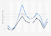 Overnight accommodation costs in Prague 2015-2017, by month