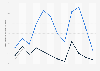Overnight accommodation costs in Milan 2015-2017, by month