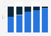 Share of smartphone sales by technology in Chile 2016-2020