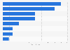 Italy: funding collected from investment rounds of selected start-ups 2015