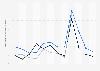 Overnight accommodation costs in Munich 2015-2017, by month