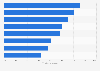 Europe: online retailing sales growth via tablet devices 2015