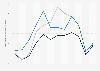 Overnight accommodation costs in Budapest 2015-2017, by month