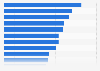 DOOH penetration in Brazil 2013, by city