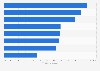 Europe: online retailing sales growth via smartphones 2015