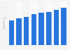 Ad spend in São Paulo, Brazil 2010-2017