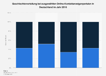 Ppt partnervermittlung