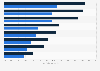 Europe: online retail spending share via mobile devices 2014-2015