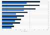 Online retail spending share via smartphones in selected European countries 2014-2015