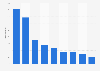 Entreprises de location de cassettes vidéo et de disques à Chypre 2008-2016