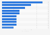 Leading advertisers ranked by out of home (OOH) advertising spend in Spain 2013