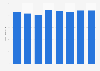 Total turnover of the textile stores in the Netherlands 2013-2017
