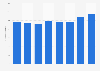 Turnover per textile store in the Netherlands 2013-2017
