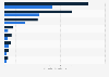 Online retail spending via tablets in selected European countries 2014-2015