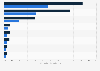 Online retail spending via smartphones in selected European countries 2014-2015