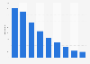 Entreprises de location de cassettes vidéo et de disques au Portugal 2008-2016