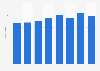 Turnover per children’s wear store in the Netherlands 2013-2017