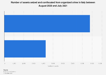 Italy: assets seized from Mafia 2015-2016