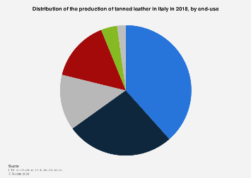 Italy: production of leather 2017, by end-use
