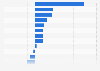 Italy: change in exports value of the leather tanning industry 2017, by country