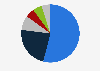 Imports of raw materials of the leather tanning industry Italy 2018, by macro region