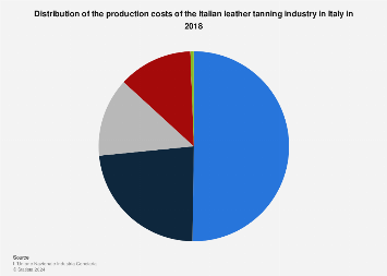 Italy: production costs of the leather tanning industry 2016, by type
