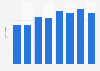 Turnover per men's wear store in the Netherlands 2013-2017