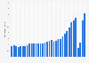 Number of international arrivals in tourist accommodation in Portugal 2006-2017