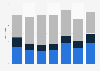 Number of premieres at the BFI London Film Festival 2013-2019