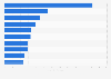 Leading commercial real estate markets in the U.S. 2015, by sales value