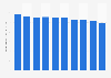 Intensité énergétique de l'économie en Italie 2005-2014